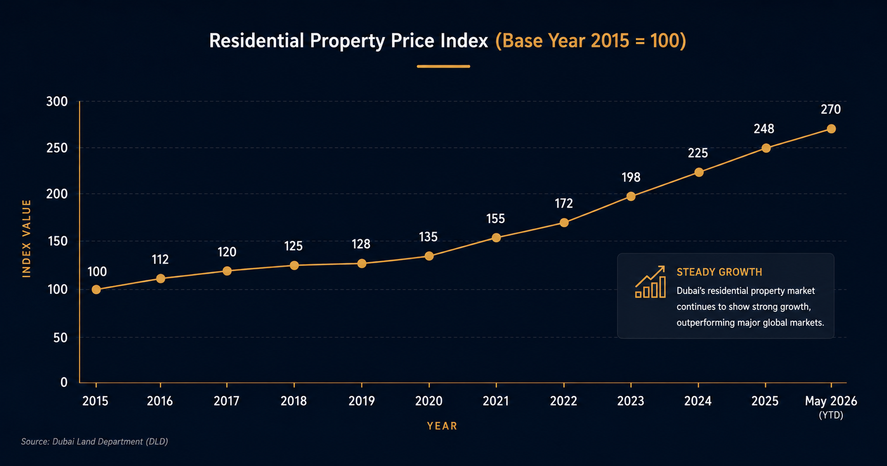Dubai residential property price index chart from 2015 to 2024
